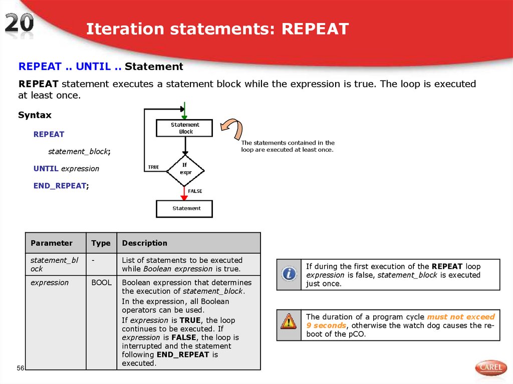 Iteration statements: REPEAT