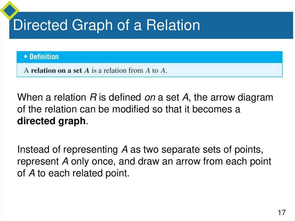 Directed Graph of a Relation