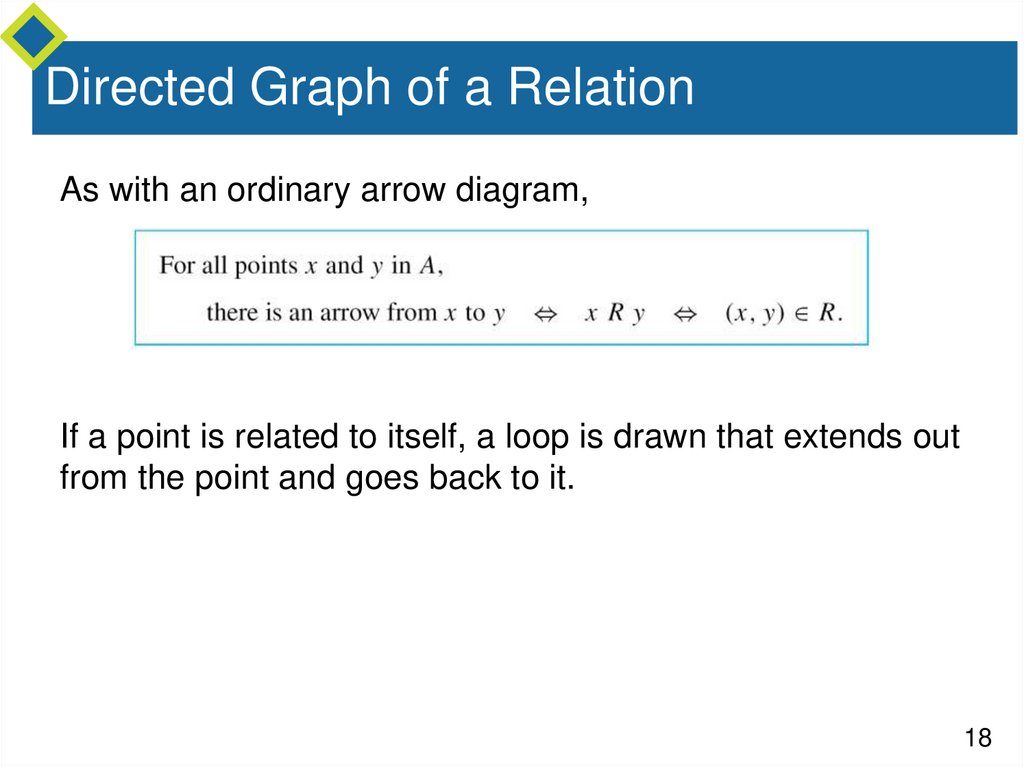 Directed Graph of a Relation
