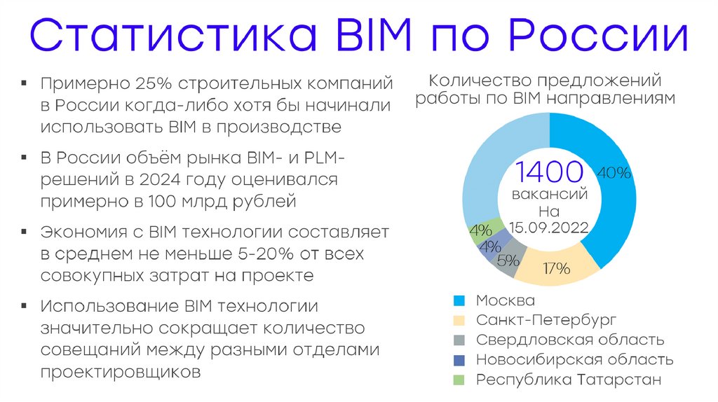 Статистика BIM по России