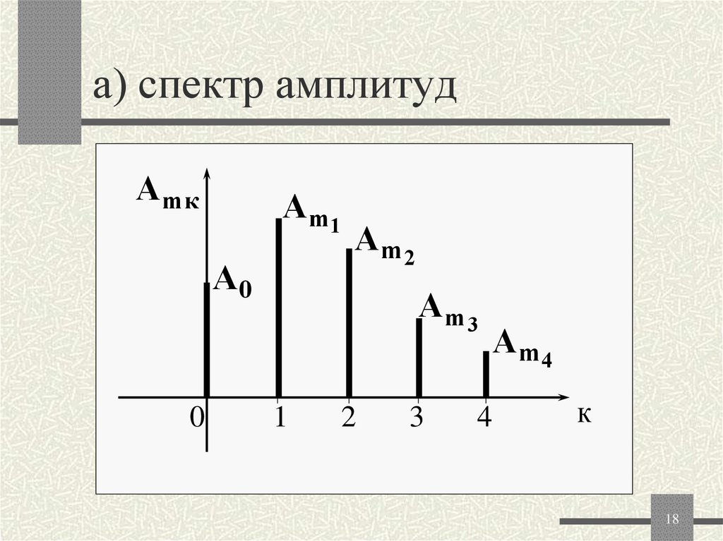а) спектр амплитуд