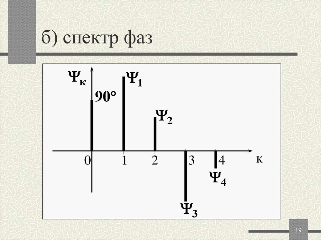 б) спектр фаз