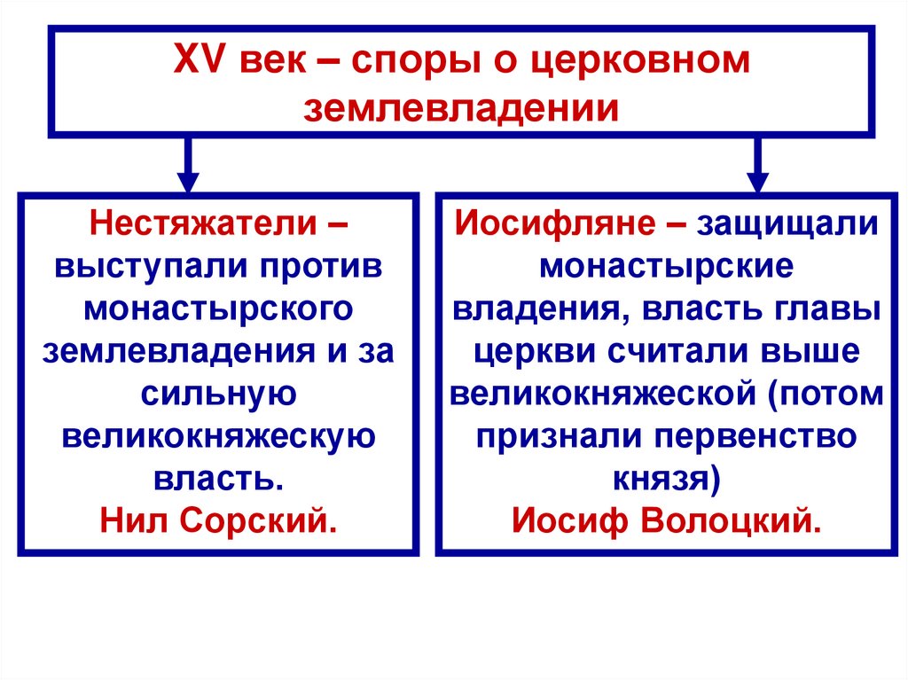 XV век – споры о церковном землевладении