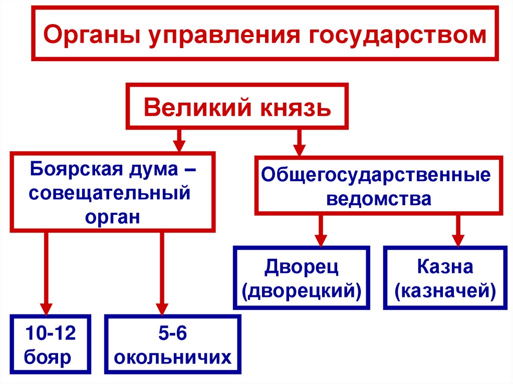 Органы управления государством