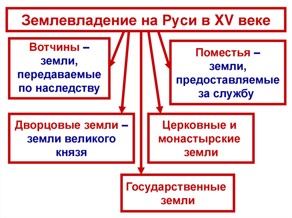 Землевладение на Руси в XV веке