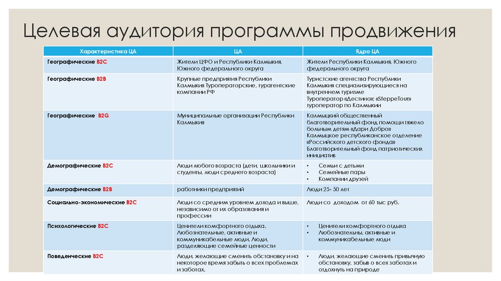 Целевая аудитория программы продвижения