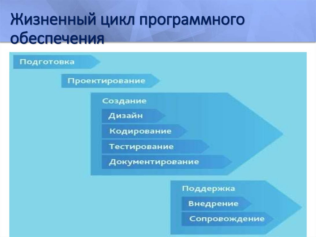 Жизненный цикл программного обеспечения