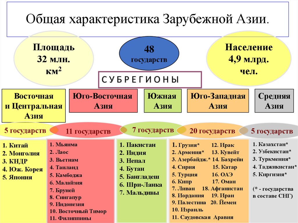 Общая характеристика Зарубежной Азии.