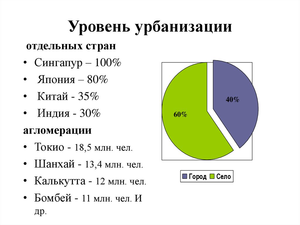 Уровень урбанизации