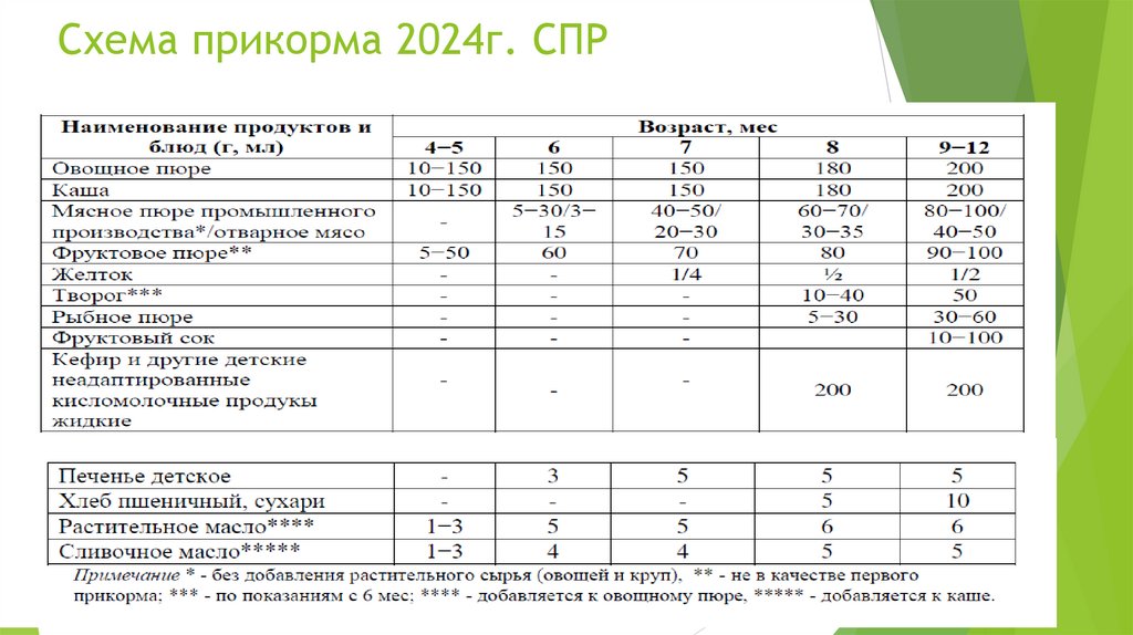 Схема прикорма 2024г. СПР