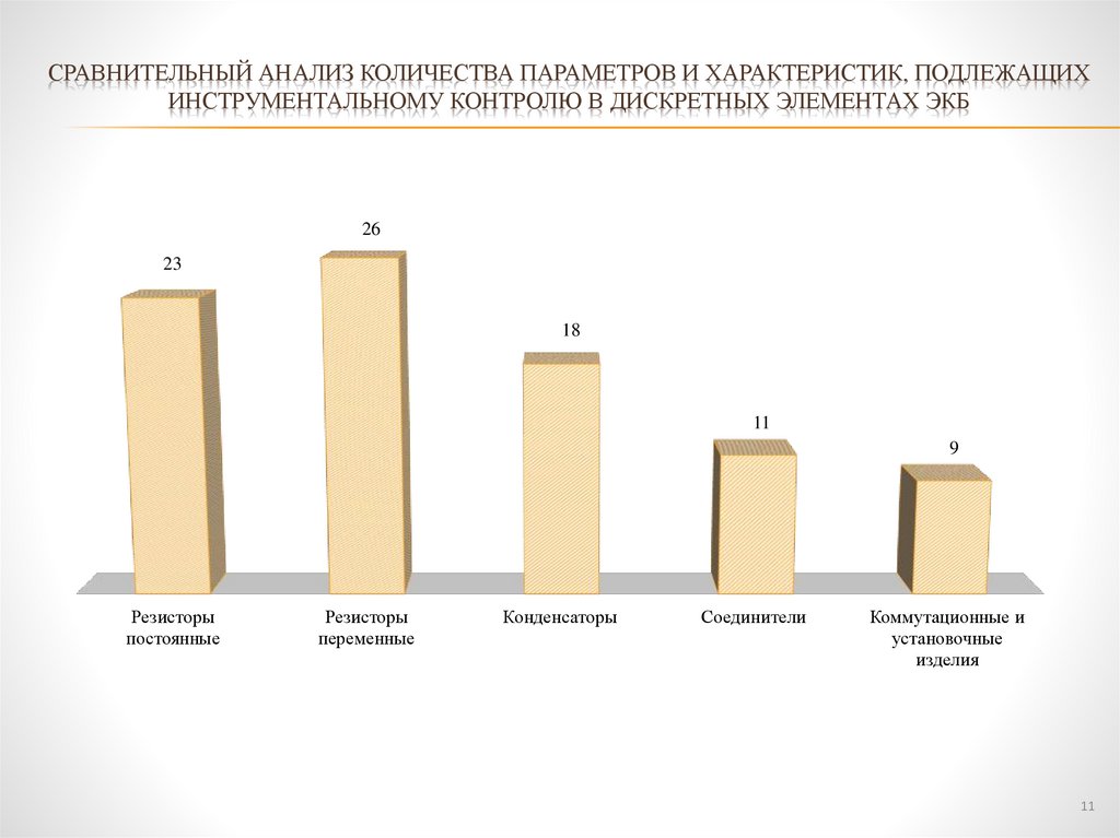 Сравнительный анализ количества параметров и характеристик, подлежащих инструментальному контролю в дискретных элементах ЭКБ