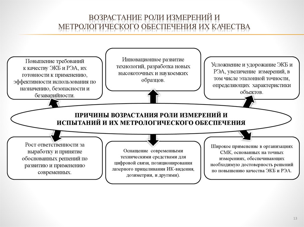 ВОЗРАСТАНИЕ РОЛИ ИЗМЕРЕНИЙ И МЕТРОЛОГИЧЕСКОГО ОБЕСПЕЧЕНИЯ ИХ КАЧЕСТВА