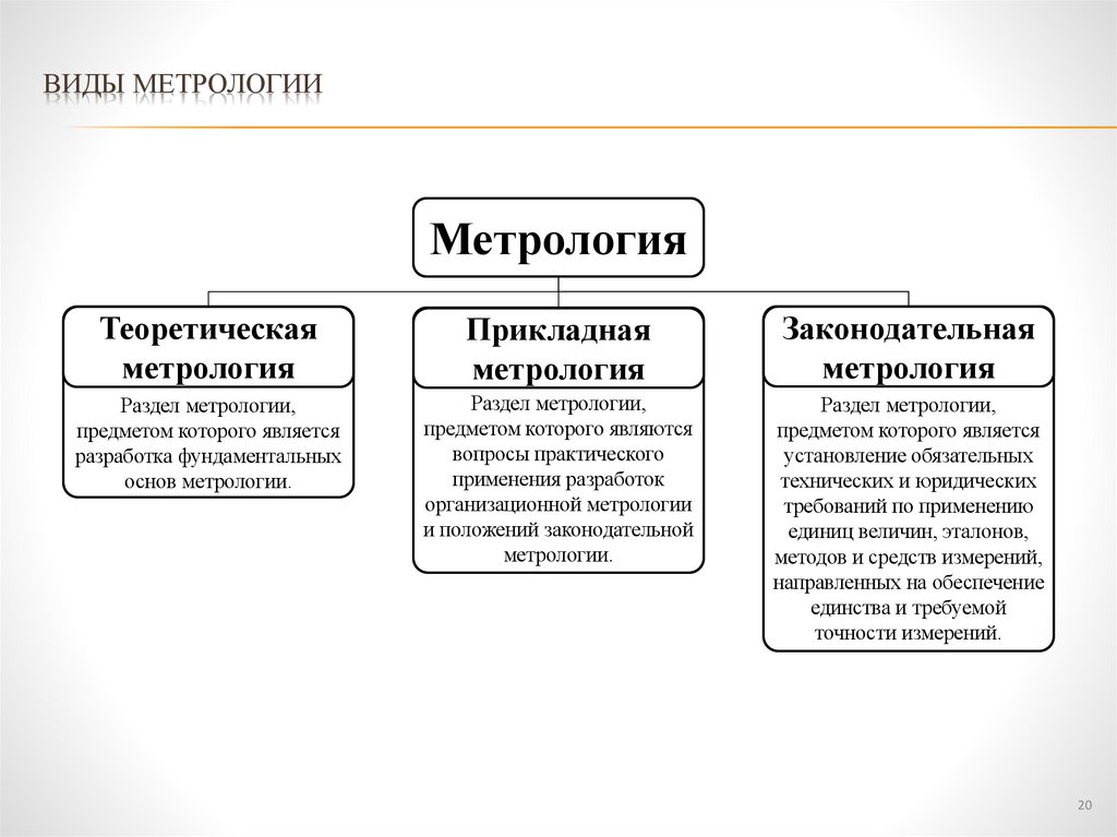 Виды метрологии