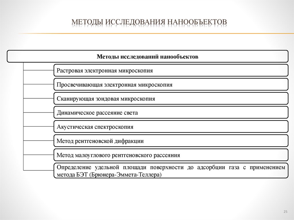 Методы исследования нанообъектов
