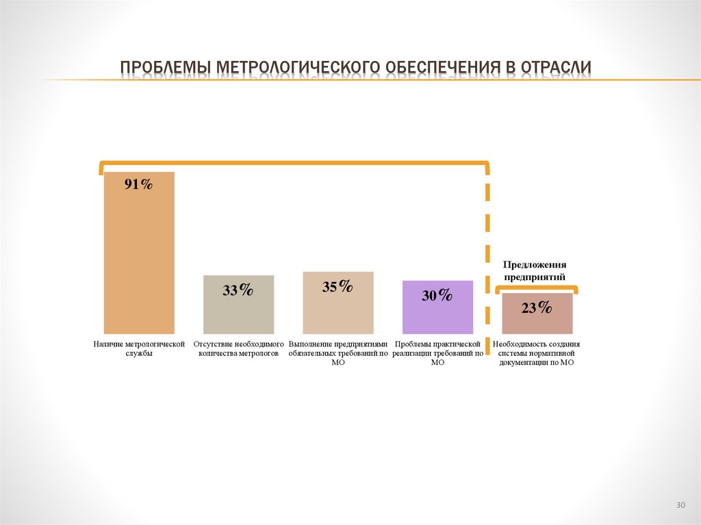 Проблемы метрологического обеспечения в отрасли