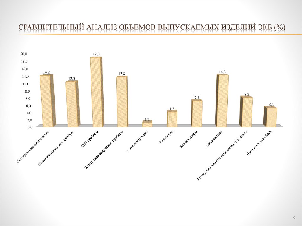 Сравнительный анализ объемов выпускаемых изделий ЭКБ (%)