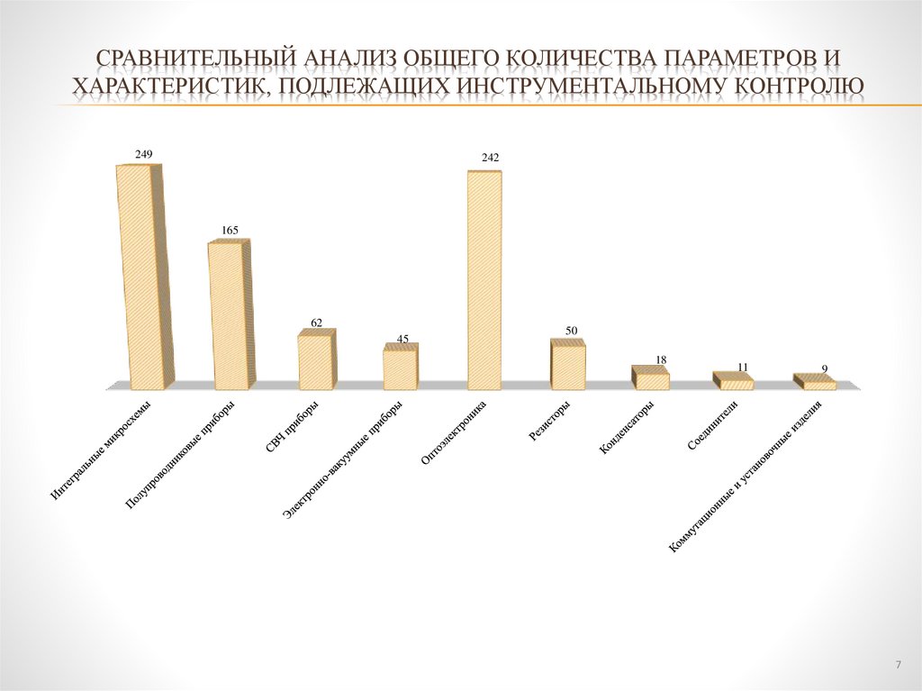 Сравнительный анализ общего количества параметров и характеристик, подлежащих инструментальному контролю