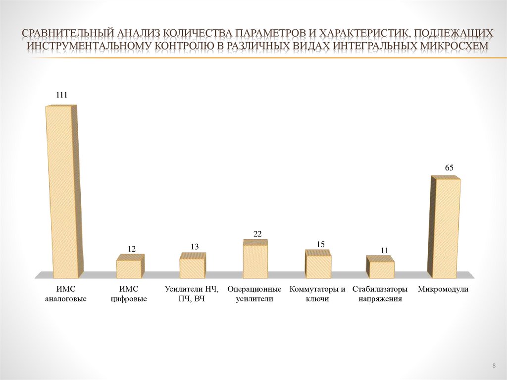 Сравнительный анализ количества параметров и характеристик, подлежащих инструментальному контролю в различных видах