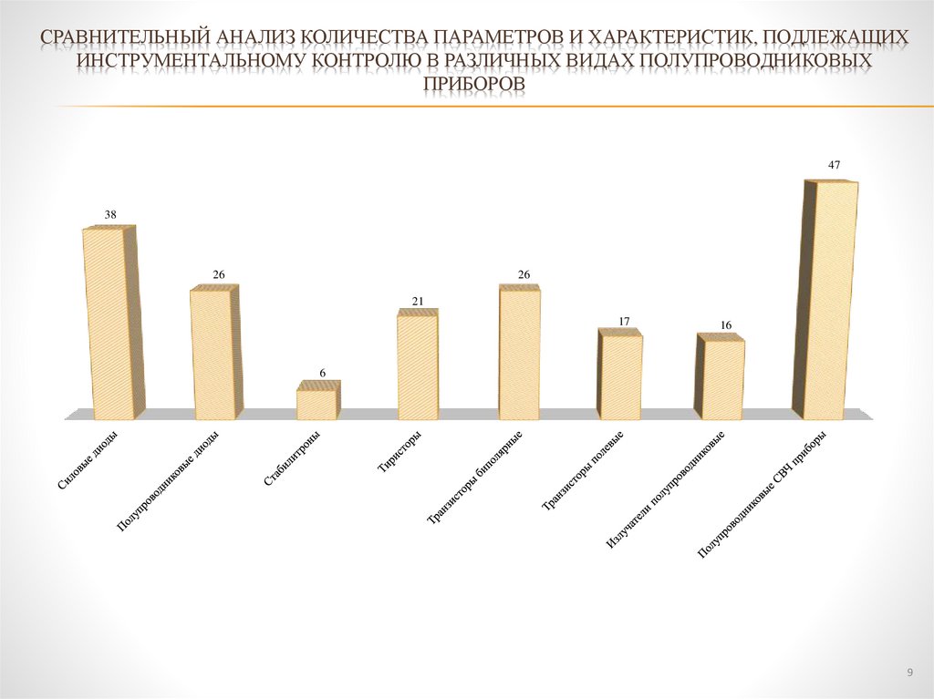 Сравнительный анализ количества параметров и характеристик, подлежащих инструментальному контролю в различных видах