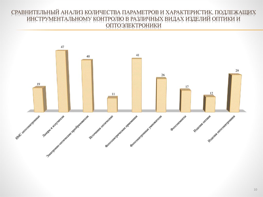 Сравнительный анализ количества параметров и характеристик, подлежащих инструментальному контролю в различных видах изделий