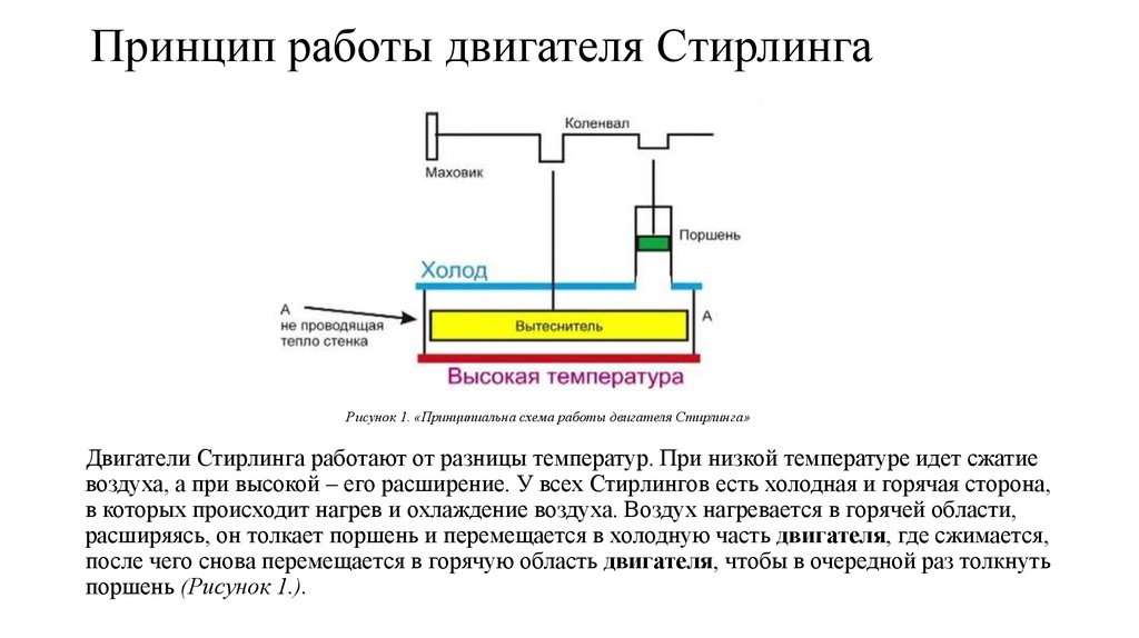 Принцип работы двигателя Стирлинга