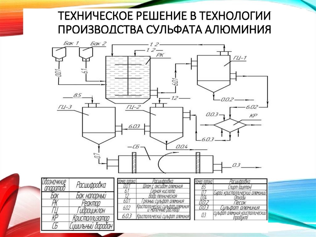Техническое решение в технологии производства сульфата алюминия