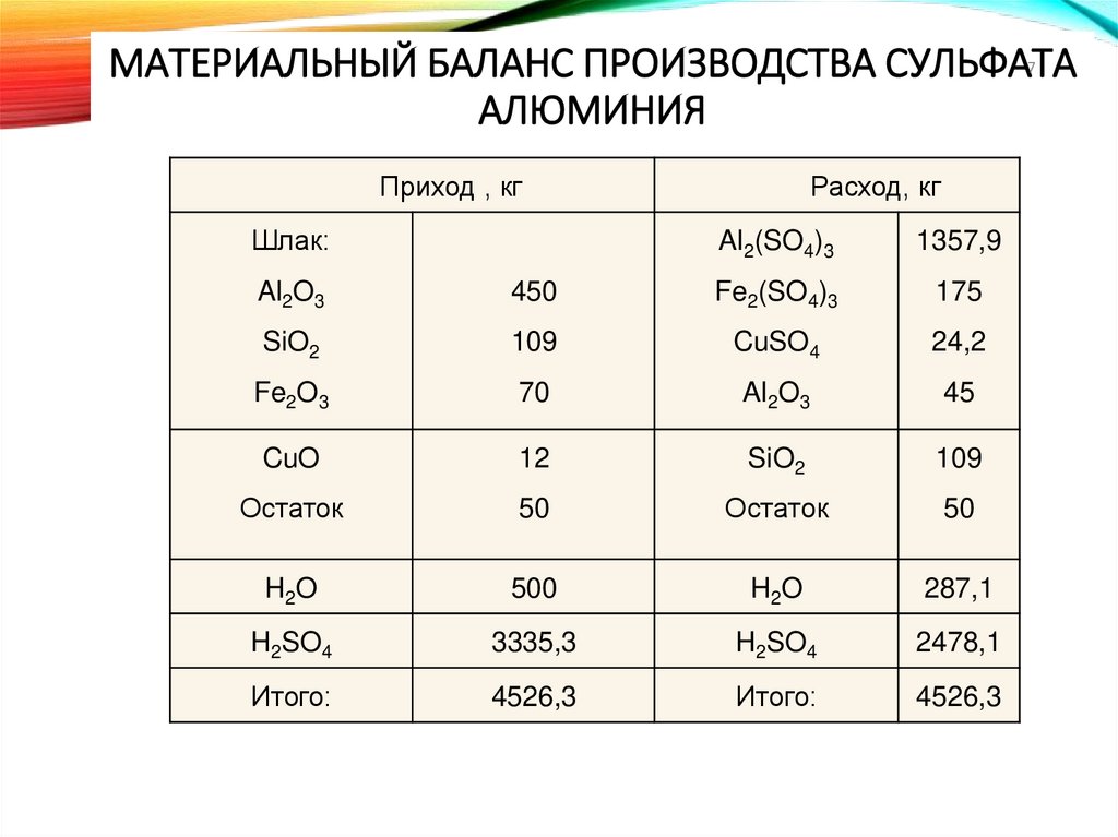 Материальный баланс производства сульфата алюминия