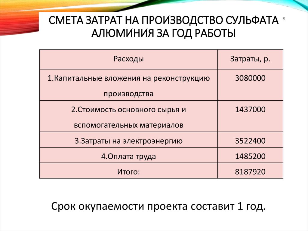 Смета затрат на производство сульфата алюминия за год работы