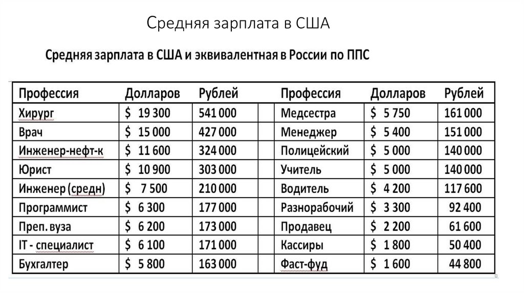 Средняя зарплата в США