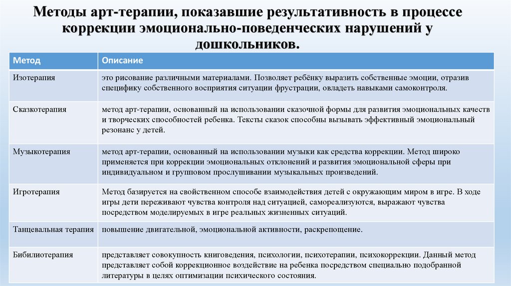 Методы арт-терапии, показавшие результативность в процессе коррекции эмоционально-поведенческих нарушений у дошкольников.