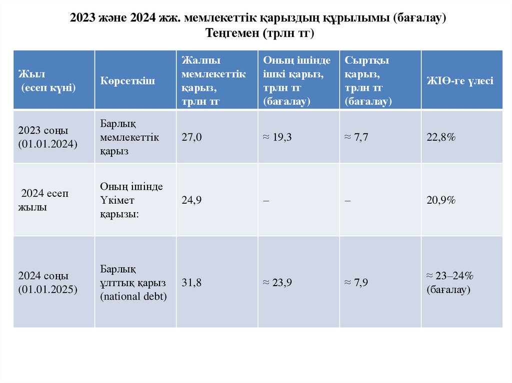 2023 және 2024 жж. мемлекеттік қарыздың құрылымы (бағалау) Теңгемен (трлн тг)