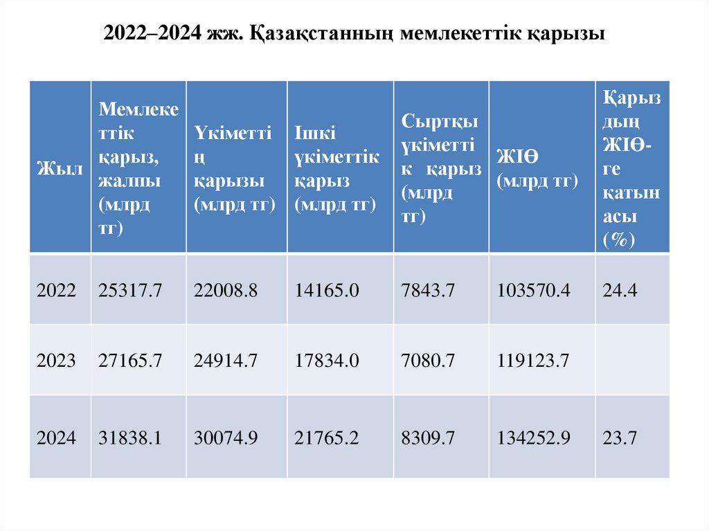 2022–2024 жж. Қазақстанның мемлекеттік қарызы
