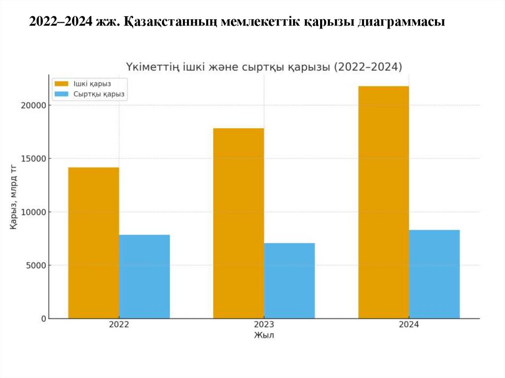 2022–2024 жж. Қазақстанның мемлекеттік қарызы диаграммасы