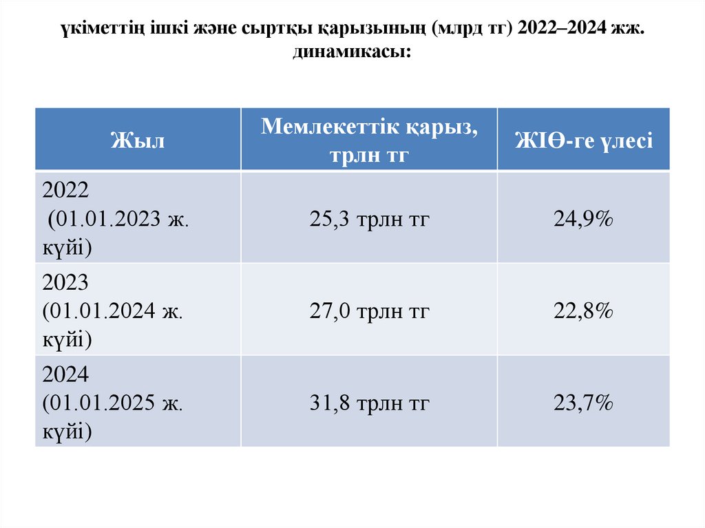 үкіметтің ішкі және сыртқы қарызының (млрд тг) 2022–2024 жж. динамикасы: