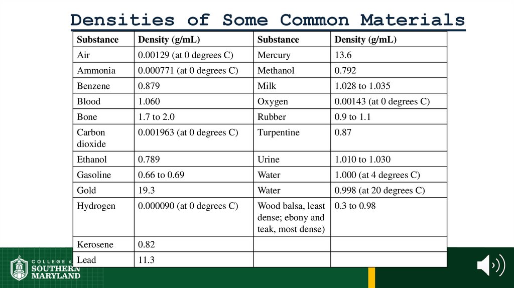 Densities of Some Common Materials