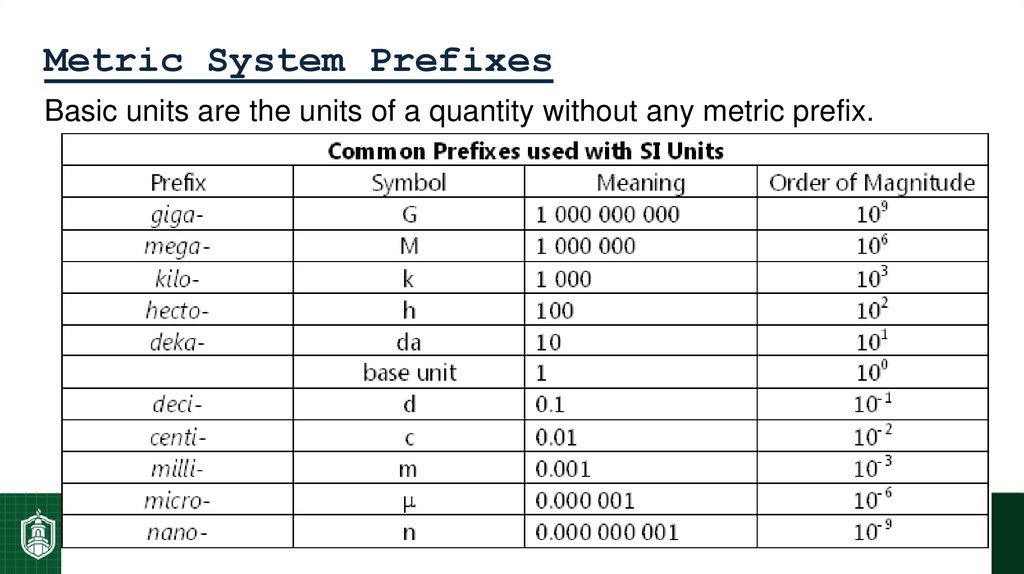 Metric System Prefixes