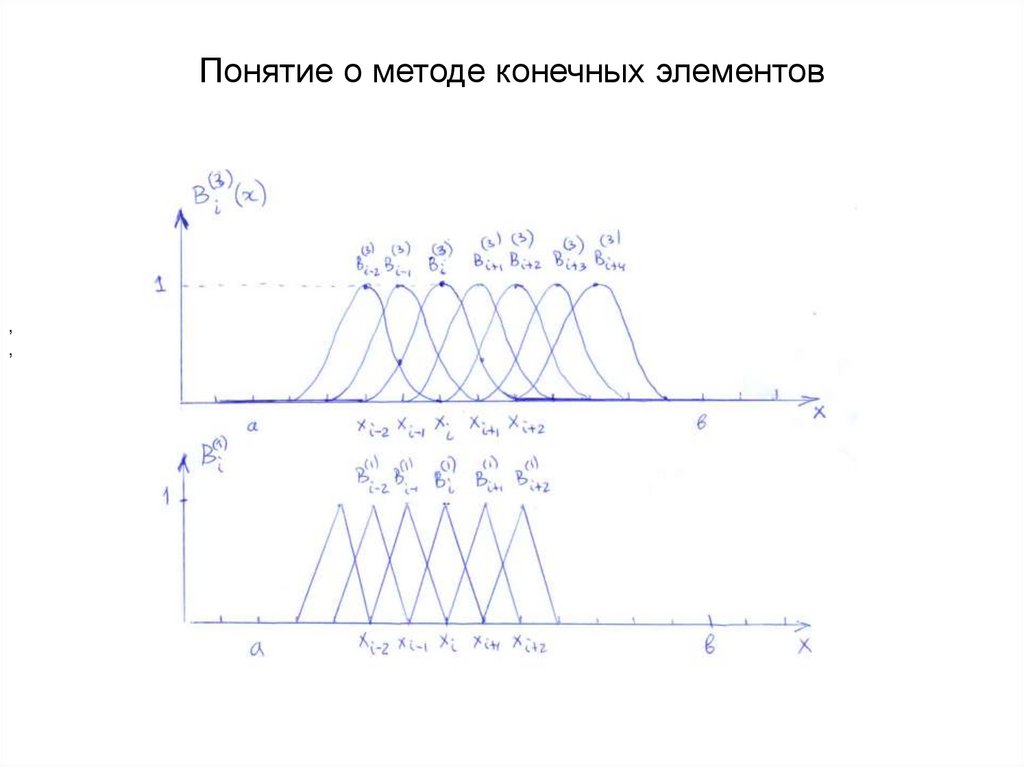 Понятие о методе конечных элементов