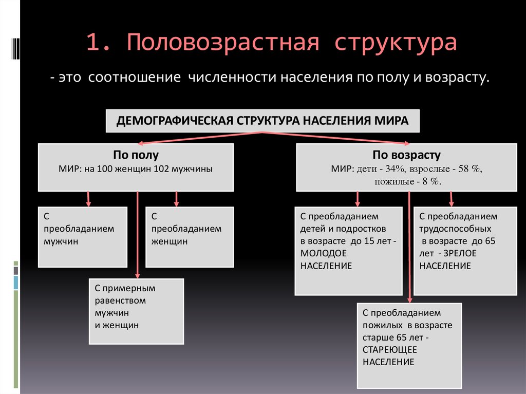 1. Половозрастная структура