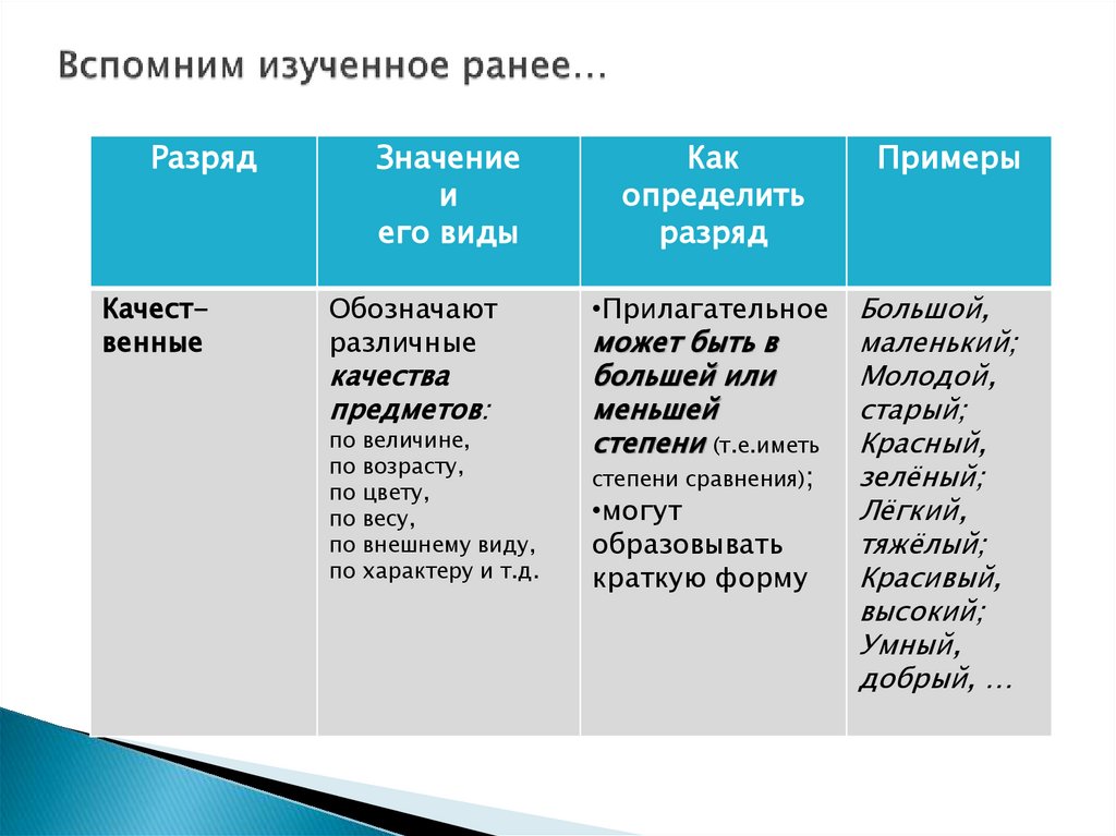 Вспомним изученное ранее…