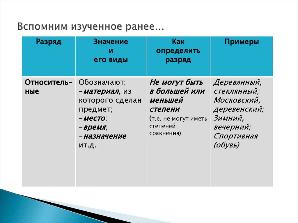 Вспомним изученное ранее…