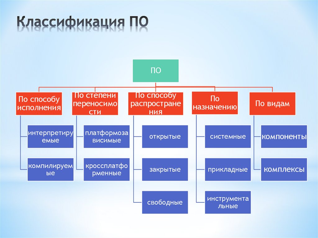 Классификация ПО