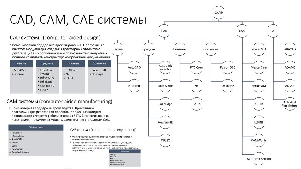 CAD, CAM, CAE системы