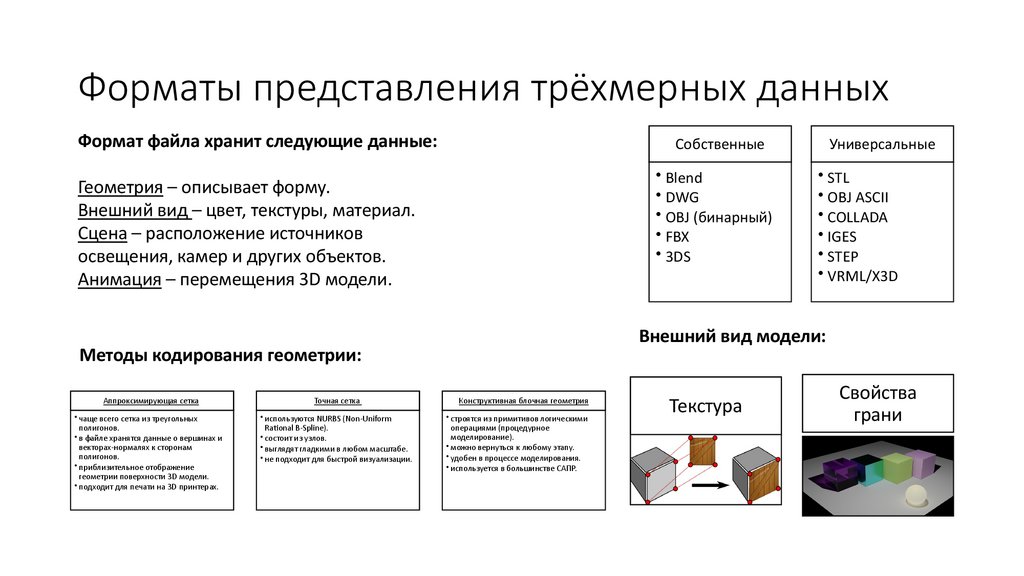 Форматы представления трёхмерных данных
