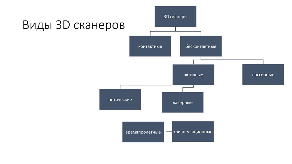Виды 3D сканеров