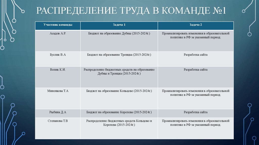 Распределение труда в команде №1