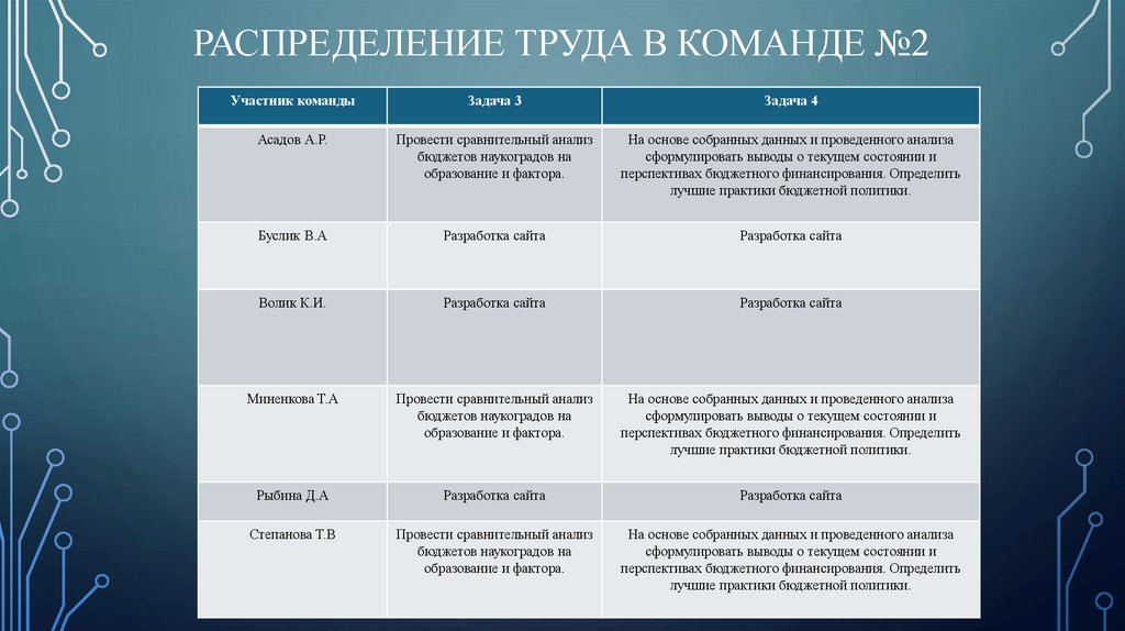 Распределение труда в команде №2