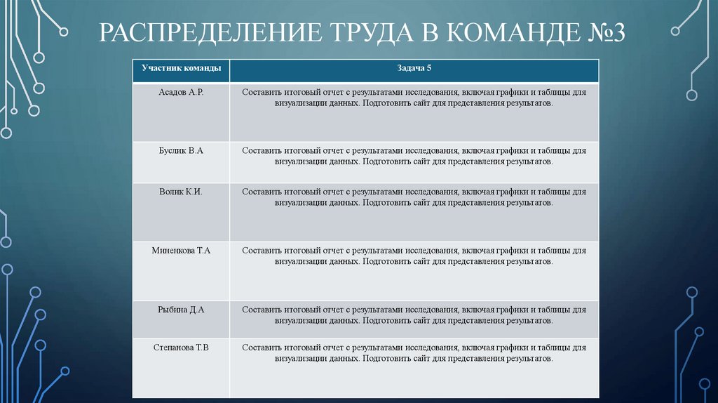 Распределение труда в команде №3