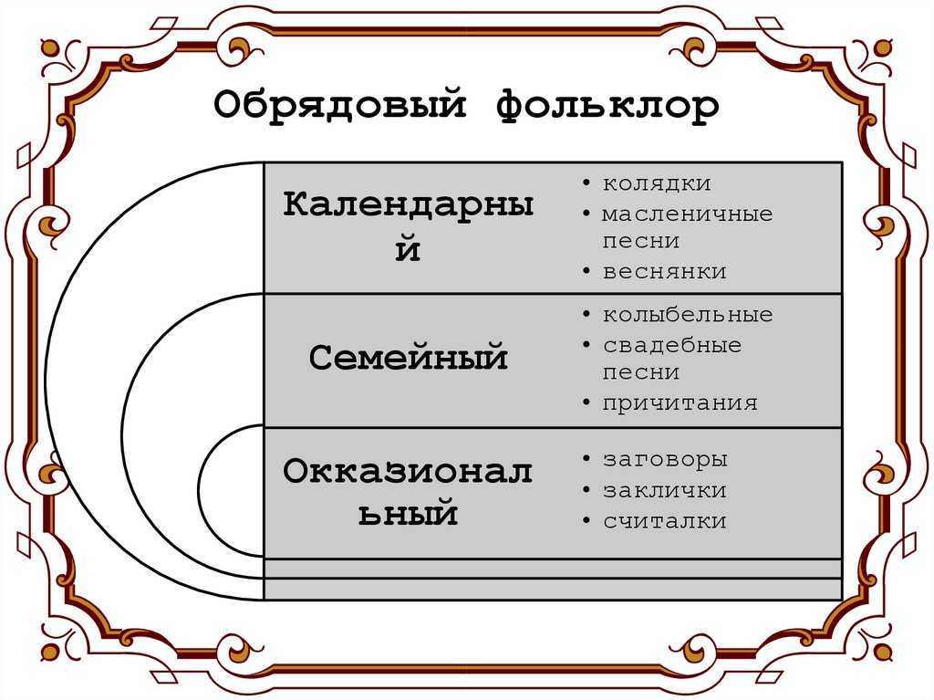 Обрядовый фольклор
