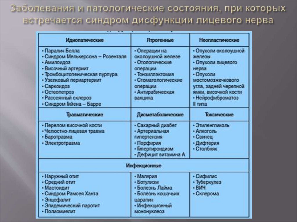 Заболевания и патологические состояния, при которых встречается синдром дисфункции лицевого нерва