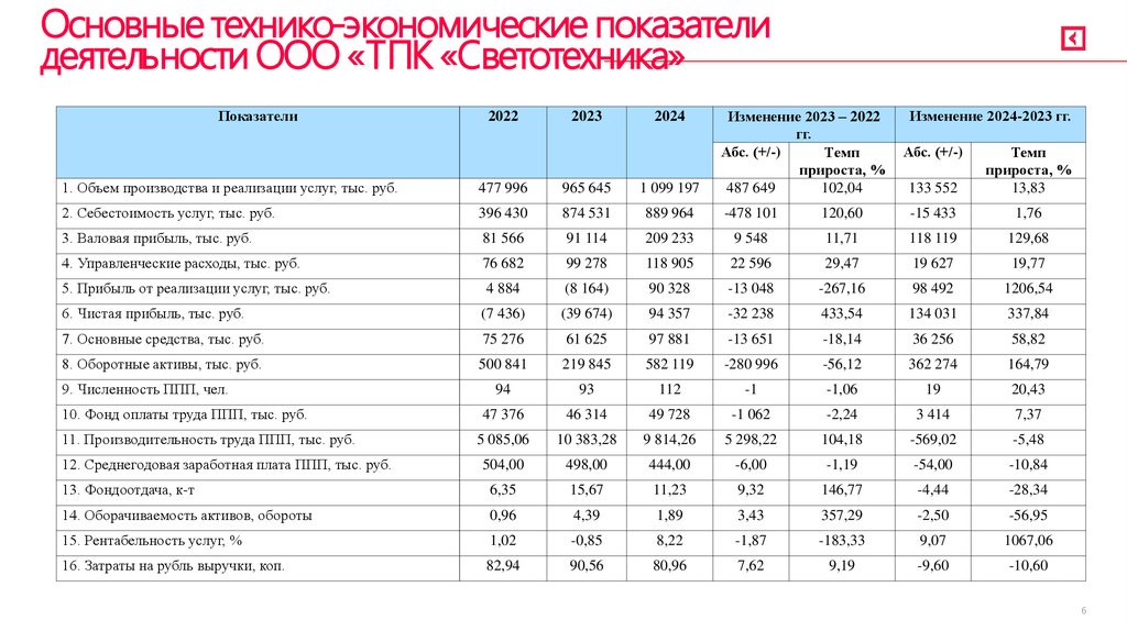 Основные технико-экономические показатели деятельности ООО «ТПК «Светотехника»